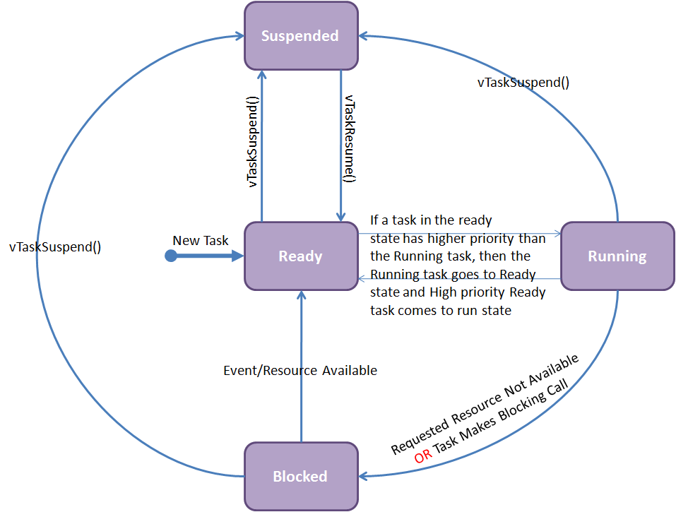 FreeRtos States.png