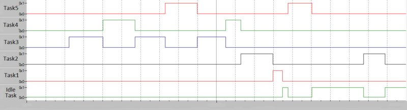 File:RTOS 04 logic analyzer.png