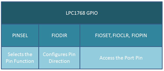 0 Lpc1768 Gpio.JPG