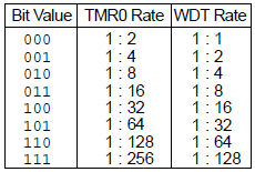 Timer0Prescalar.png