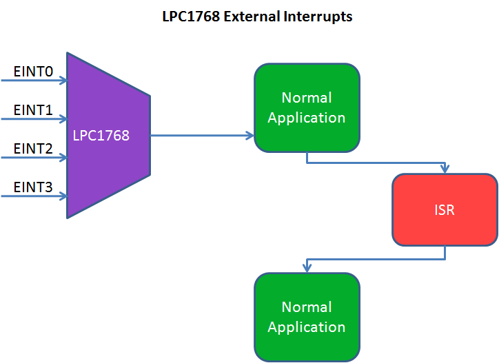 Lpc1768 external interrupts.png