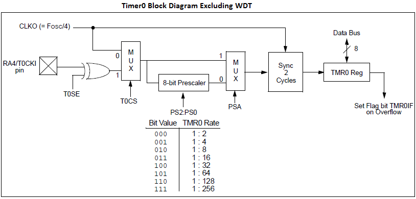 Timer0 Block Diagram.png