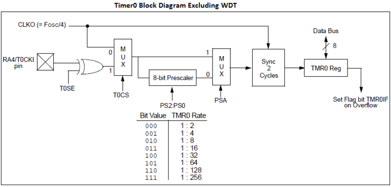 File:Timer0 Block Diagram.png