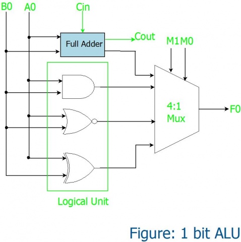 1 bit ALU