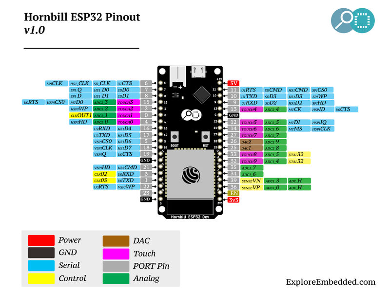 File:Hornbill ESP32 Devboard pinout horbil v1.0l.jpg